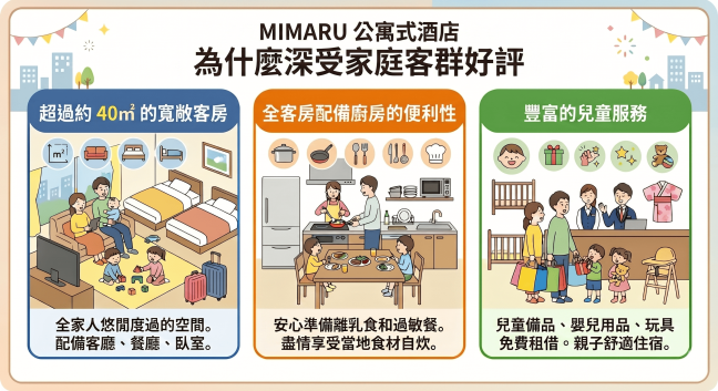 可托育孩童的「ANO-NE Kids Club」情景。受到親子家庭支持的公寓式飯店MIMARU的關聯設施