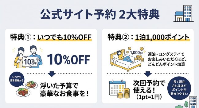 MIMARU公式サイト予約画面。会員登録で10%割引・ポイント付与が受けられる公式限定特典で、お得にアパートメントホテルを予約