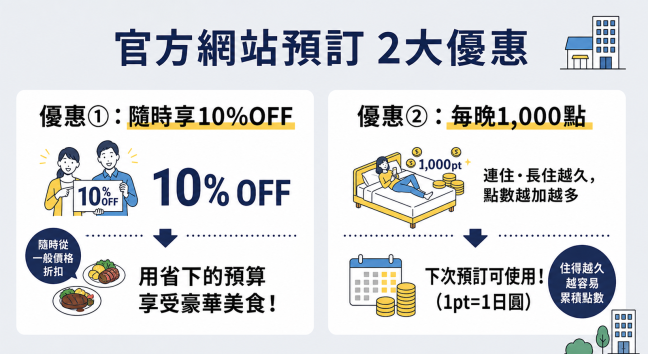 MIMARU官方網站預訂畫面。透過會員註冊可享受10%折扣和積分的官方限定特典,讓您以更優惠的價格預訂公寓式飯店