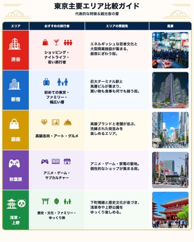 東京観光で人気の渋谷・新宿・銀座・秋葉原・浅草上野の特徴とおすすめ旅行者を比較したエリアガイド