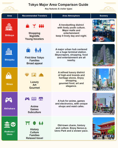 Area guide comparing the characteristics and recommended travelers for popular Tokyo sightseeing spots: Shibuya, Shinjuku, Ginza, Akihabara, and Asakusa/Ueno.