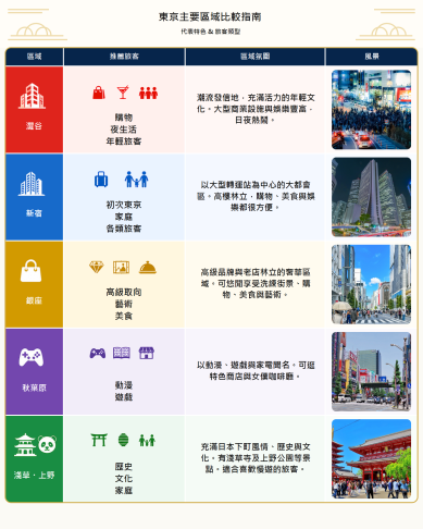 比較東京觀光中受歡迎的澀谷、新宿、銀座、秋葉原、淺草上野的特點及推薦旅行者的地區指南